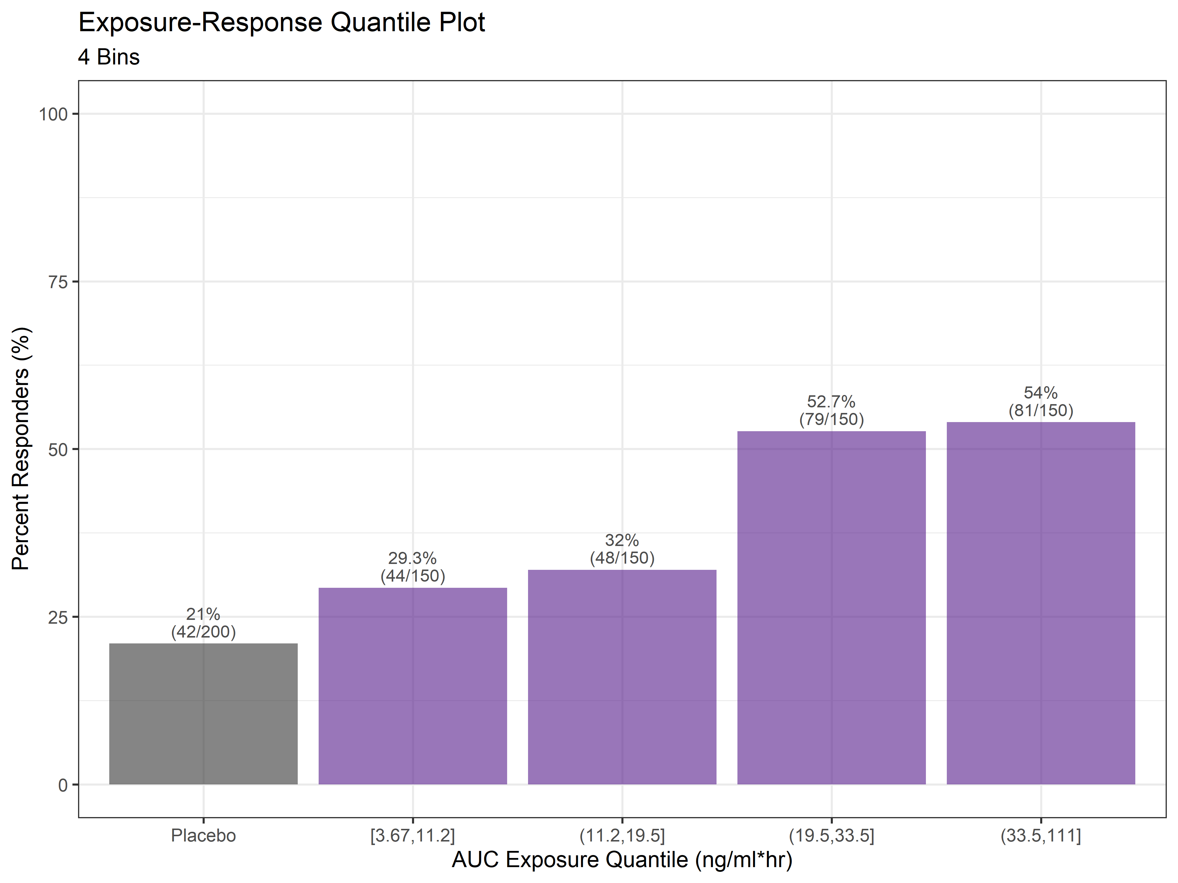 E-R Quartile Plot