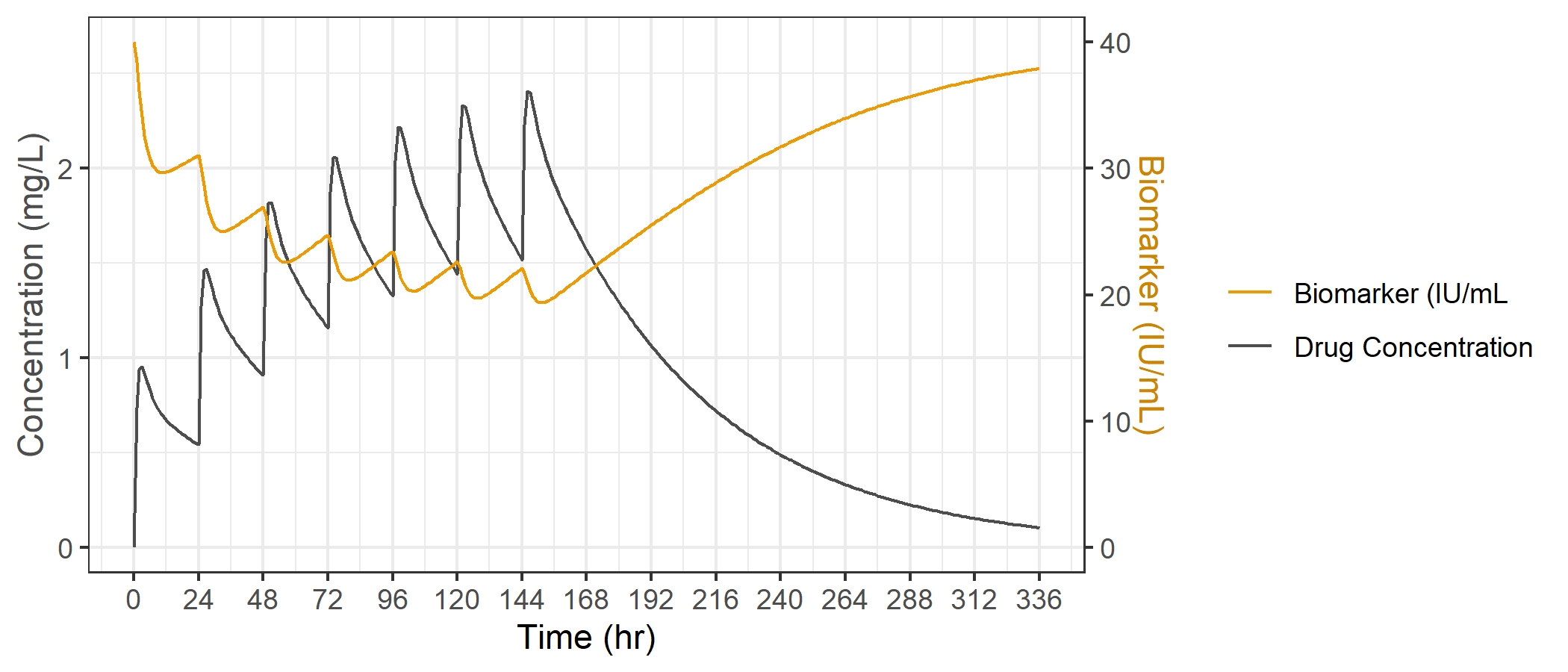 PK/PD Data